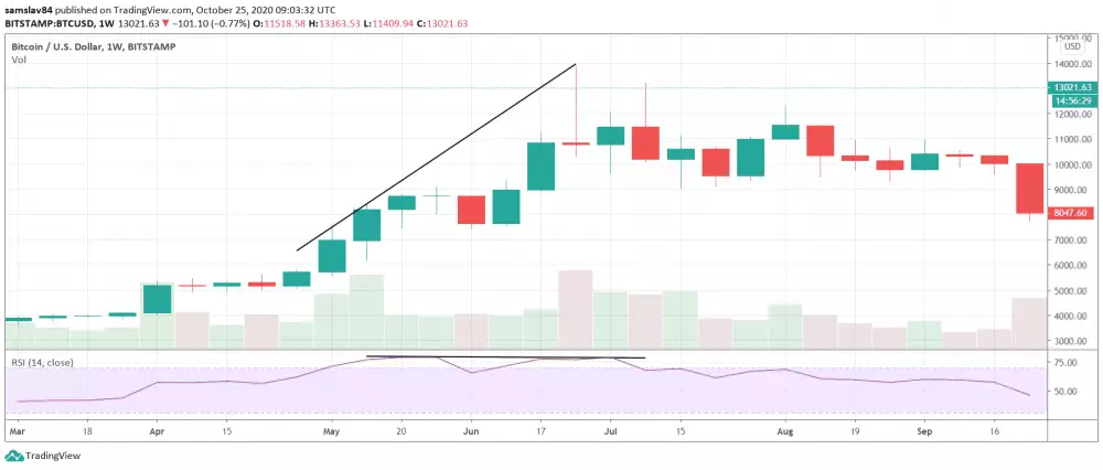 1W Bitcoin RSI divergencia z roku 2019