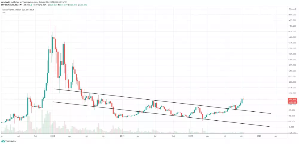 1W XMR/USD - Bitfinex