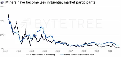Mineri už na trhu nemajú taký vplyv