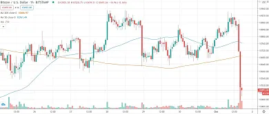 1h BTC/USD - Bitstamp