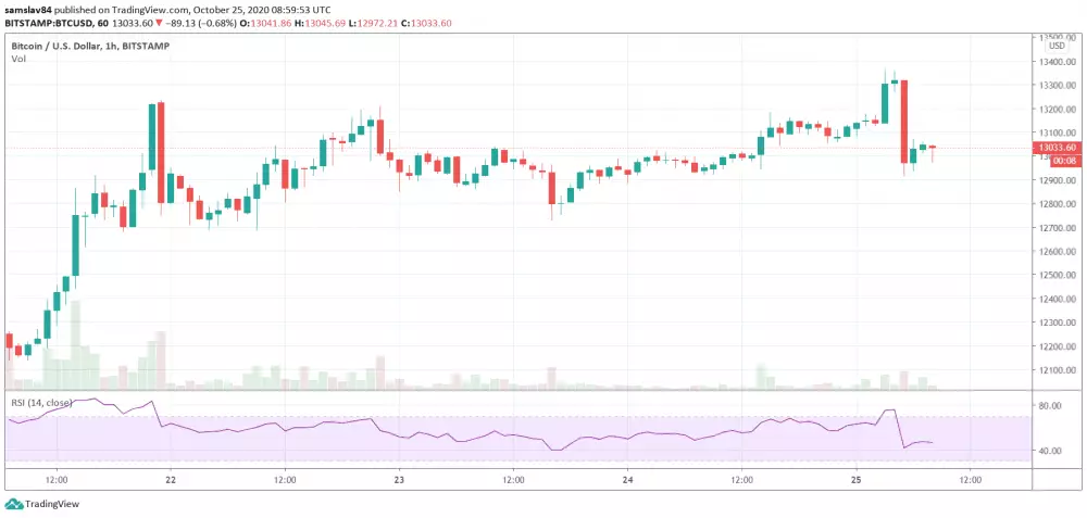 1h Bitcoin - Nové high krátko po polnoci