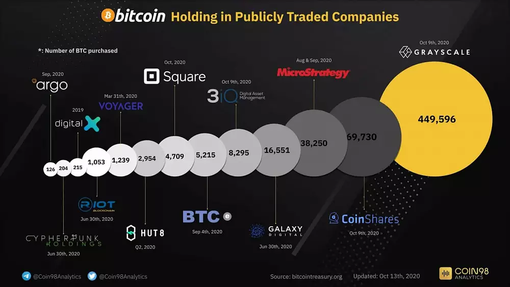 Bitcoin vo verejných spoločnostiach