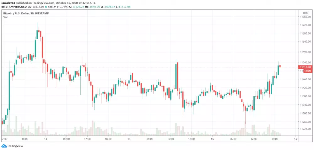 30m BTC/USD - Bitstamp