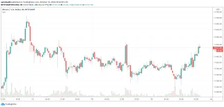 30m BTC/USD - Bitstamp