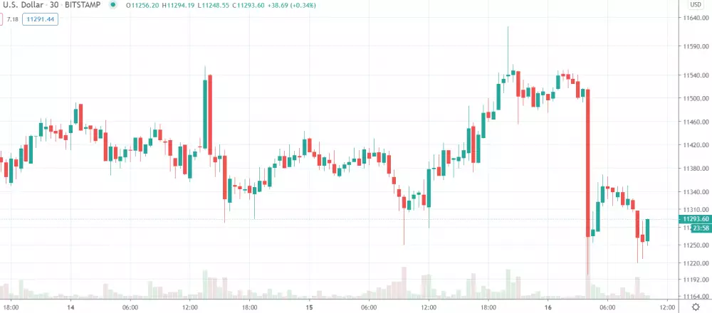 30m BTC/USD - Bitstamp