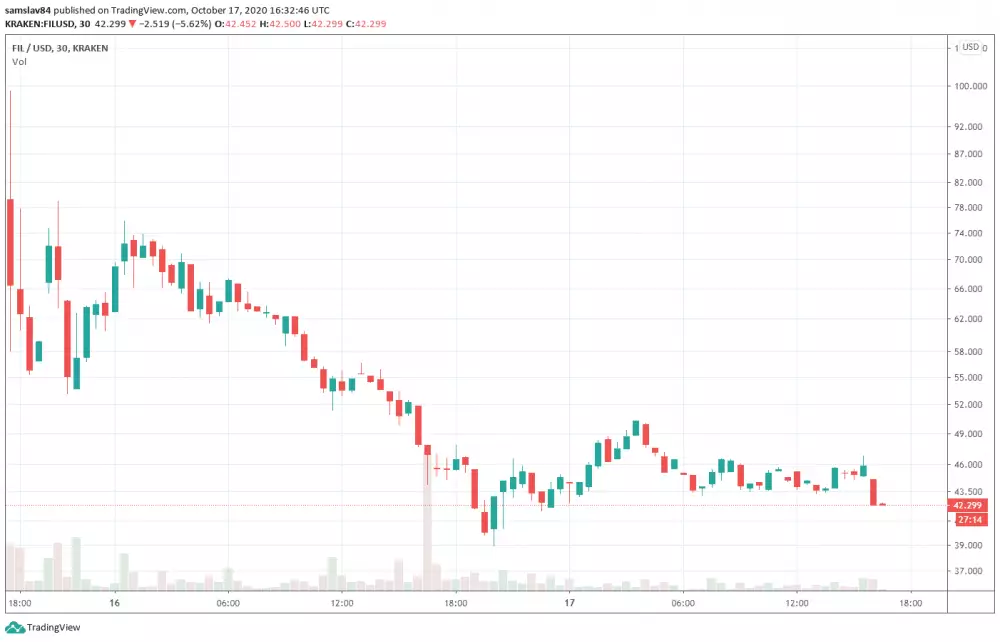 30m FIL/USDT Kraken