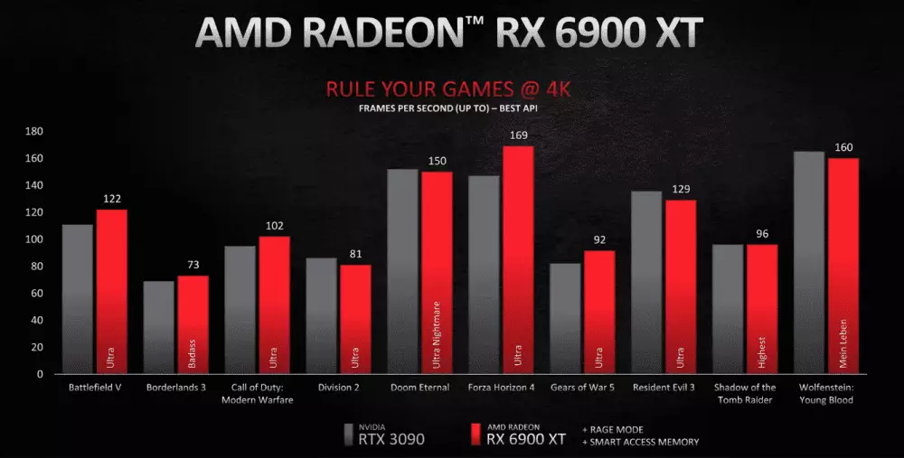 RX 6900 XT vs. RTX 3090