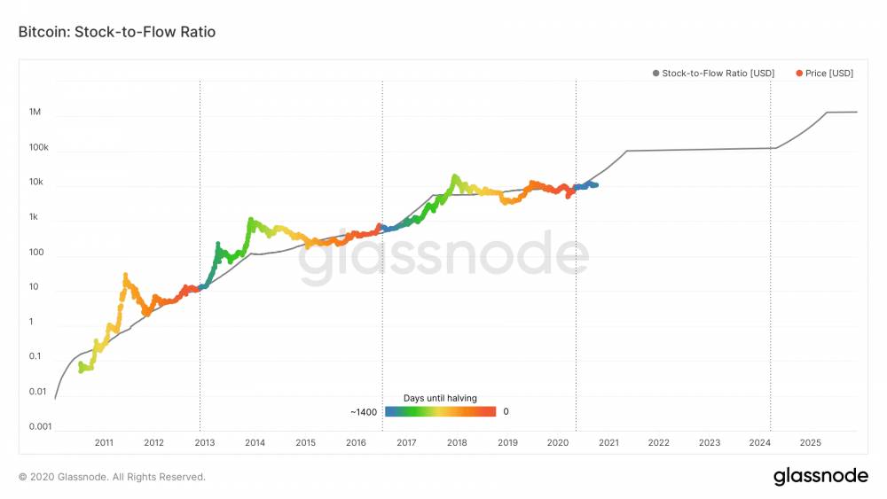 Stock-to-Flow model predpovedá rast Bitcoinu na 100 000 $