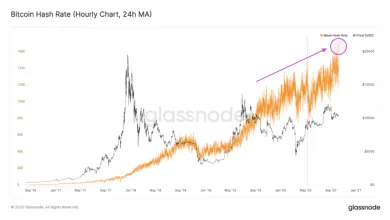 bitcoin onchain aktivita