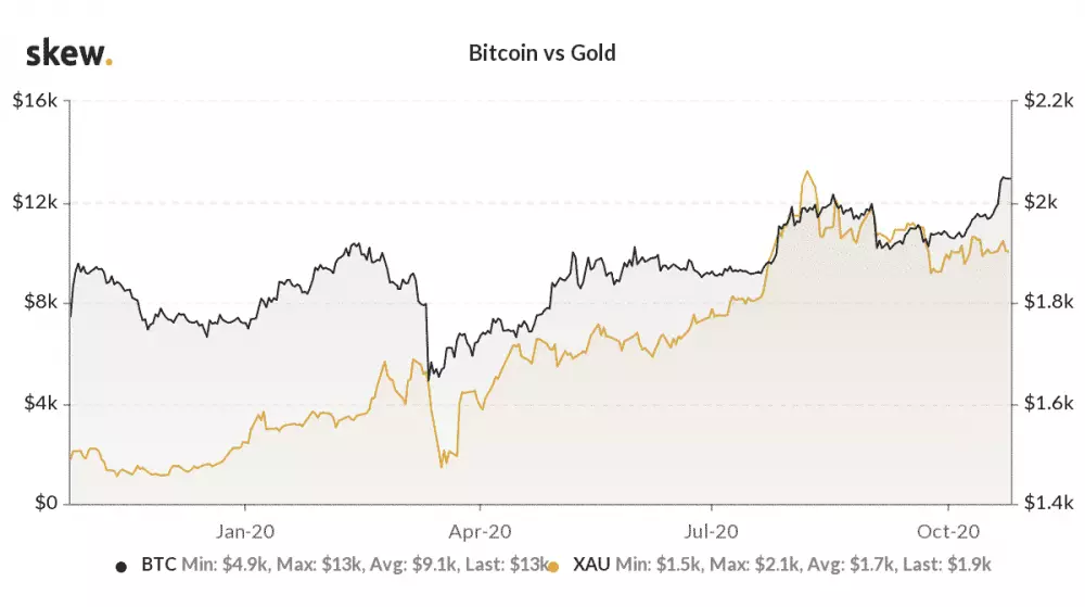 BTC vs. zlato