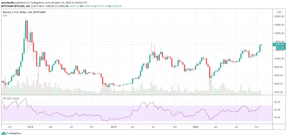 Bitcoin Weekly sviecapo troch rokoch uzavrela nad 12 000 $