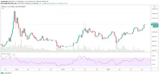 Bitcoin Weekly sviecapo troch rokoch uzavrela nad 12 000 $