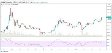 Bitcoin Weekly sviecapo troch rokoch uzavrela nad 12 000 $