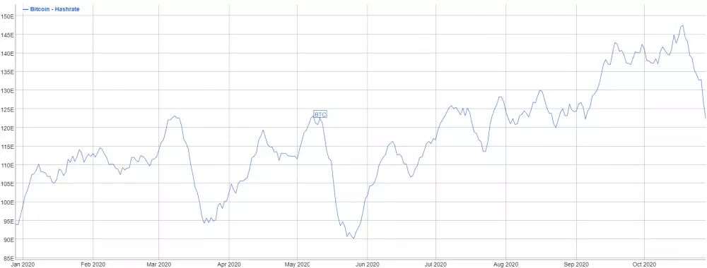 Bitcoin hashrate v roku 2020