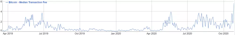 Bitcoin medián poplatkov za transakciu