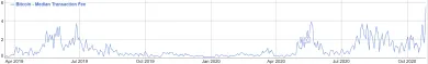 Bitcoin medián poplatkov za transakciu