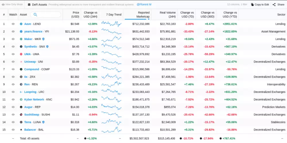 DeFi index - 1D, 1W, 1M