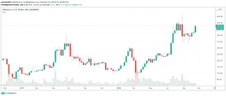 Cena Etherea za posledné dva roky