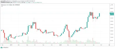 Cena Etherea za posledné dva roky