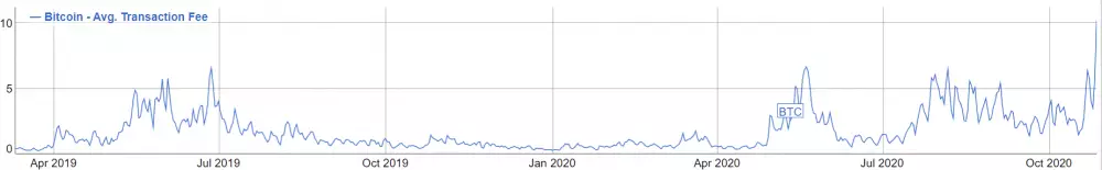 Priemerný poplatok za posielanie transakcií Bitcoinu