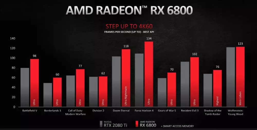 RX 6800 vs. RTX 3070