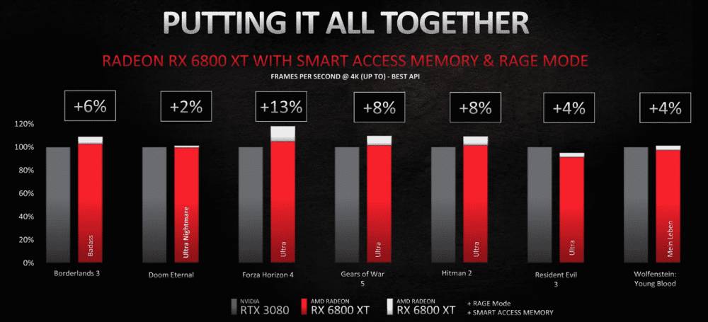Radeon RX 6800 XT + Smart memory access
