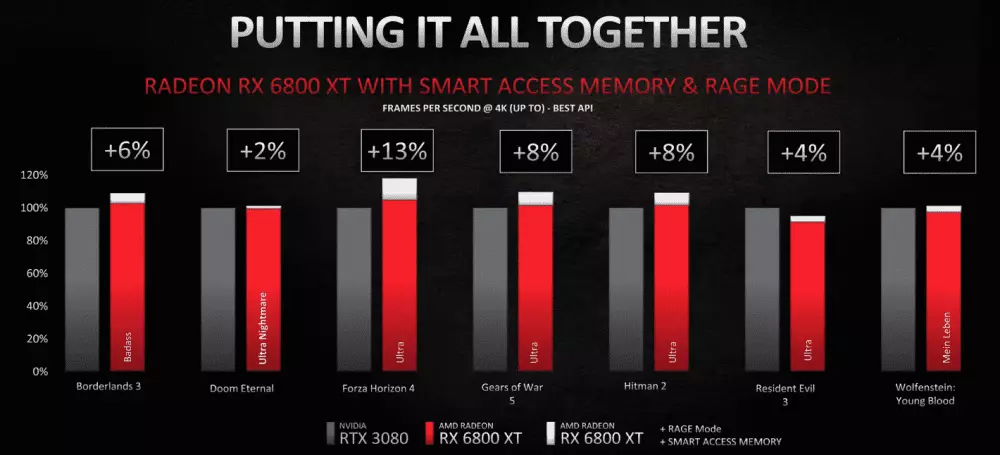 Radeon RX 6800 XT + Smart memory access