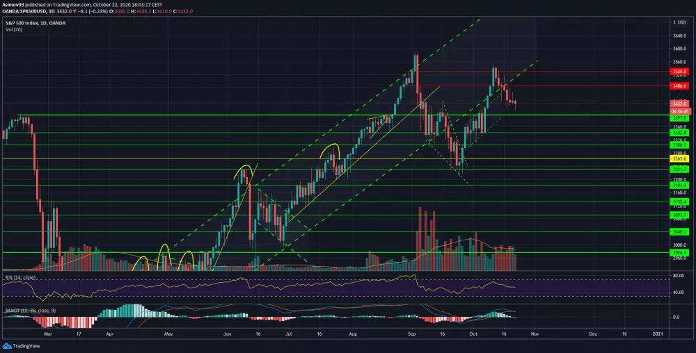 S&P 500