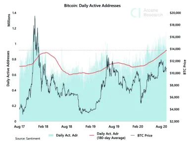Priemerný počet aktívnych BTC peňaženiek (180 average)