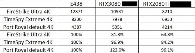 Skóre grafickej karty AMD Radeon RX 6800 XT vs. konkurencia od Nvidie