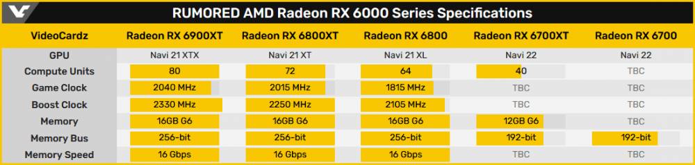 Uniknuté špecifikácie nových grafických kariet od AMD série Radeon RX 6000