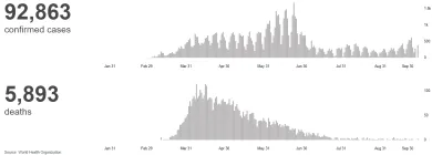 Švédsko koronavirus statistiky