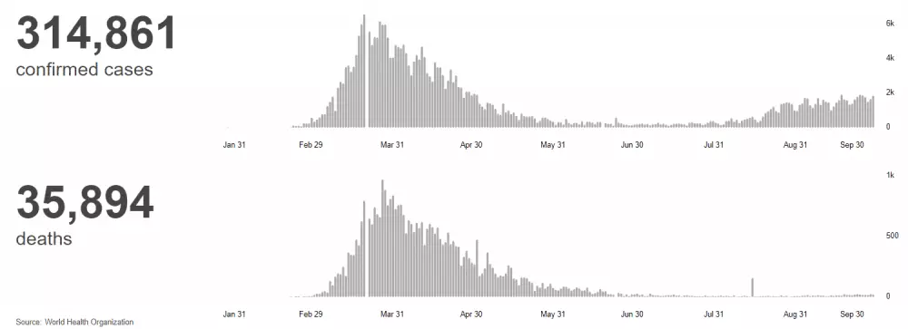 Taliansko - koronavirus statistiky