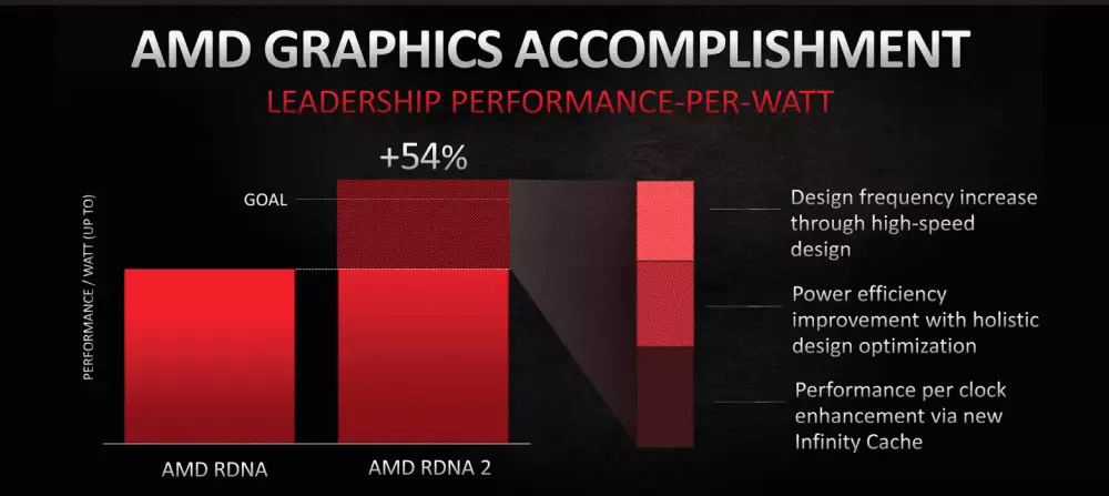 Vylepšenie výkonu medzi RDNA a RDNA2 architektúrami