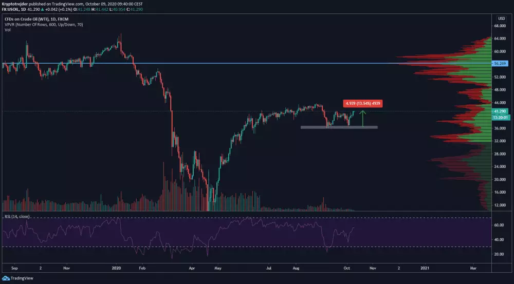 WTI