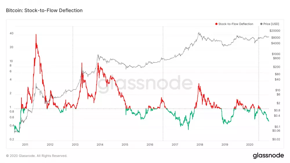 Výchylka Bitcoinu od Stock-to-Flow modelu