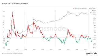 Výchylka Bitcoinu od Stock-to-Flow modelu