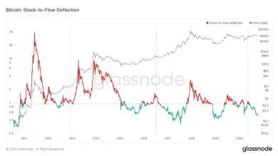 Výchylka Bitcoinu od Stock-to-Flow modelu