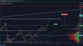 Analýza Bitcoin BTC