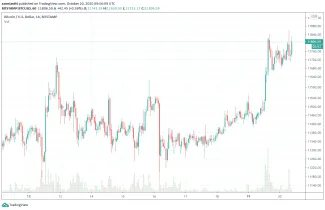 Analýza Bitcoin BTC