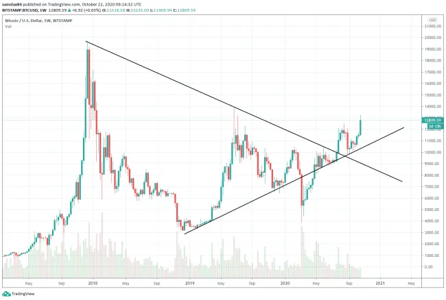 1W BTC/USD - Bitstamp