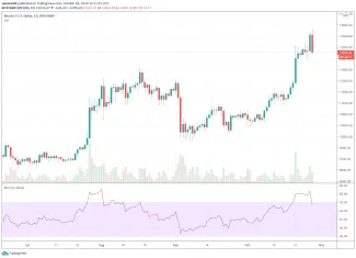 Bitocin daily graf