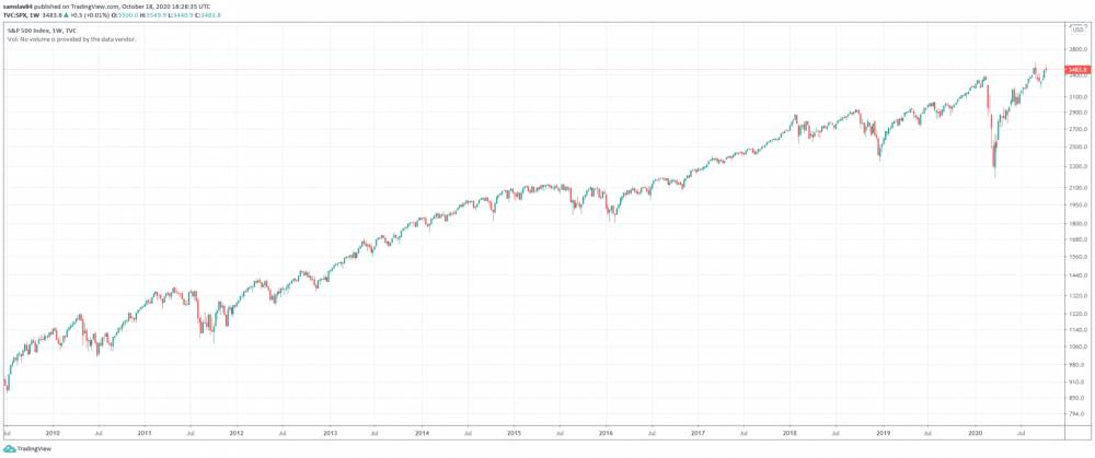 graf S&P 500