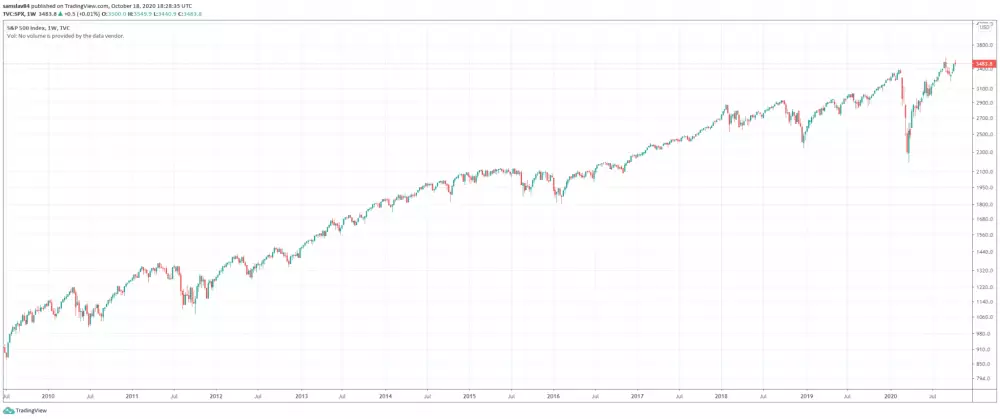 graf S&P 500