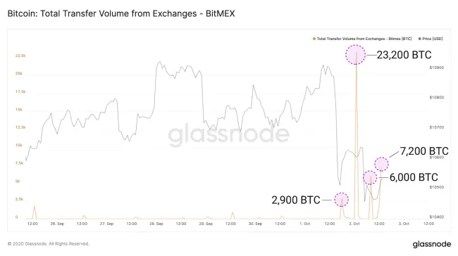 Objem transakcií BTC na Bitmexe