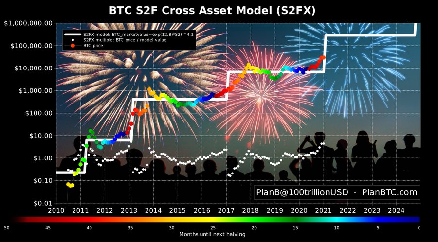 planB stock-to-flow model 2021