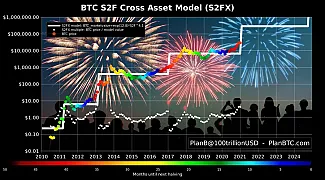planB stock-to-flow model 2021