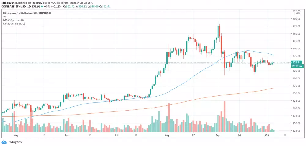 1D ETH/USD - Bitstamp