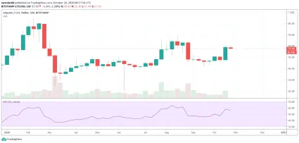 1W LTC/USD - Bitstamp