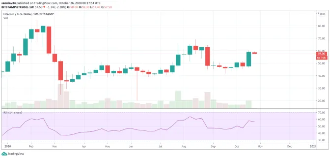 1W LTC/USD - Bitstamp